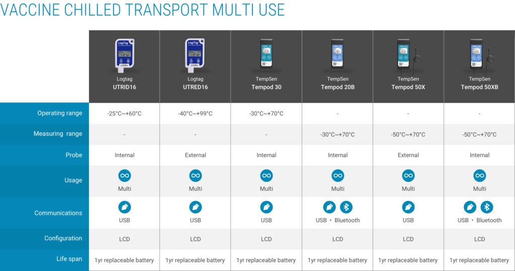 The Guide to Vaccine Data Loggers
