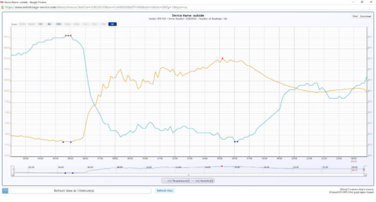 Webstorage - Graph